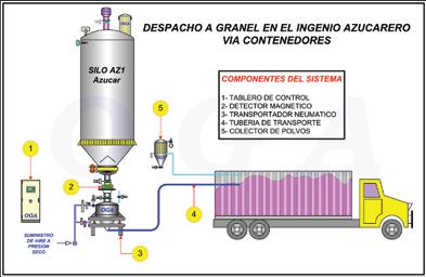 Sistema de transporte nuematico para alimentacion de contenedores