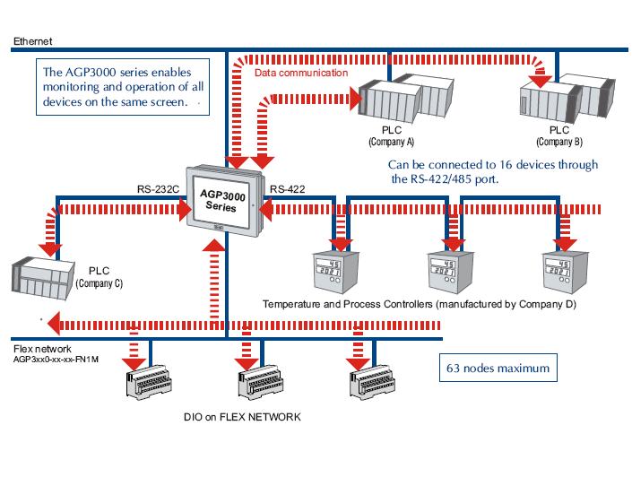 Funcion de Multiprotocolo para comunicacion con PLC de diferentes marcas.