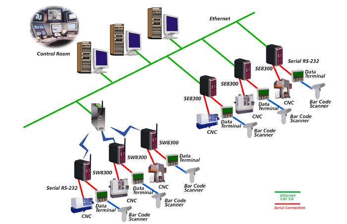 Switches Ethernet industriales y conversores de protocolo - Etherwan
