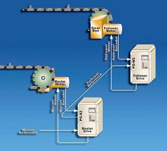 Aplicaciones de Servo Drives Nidec Control Techniques